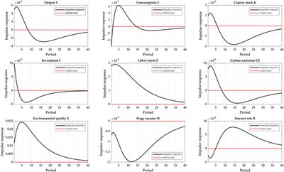 Redesigning carbon emissions reduction policies for China’s manufacturing industry: a dynamic stochastic general equilibrium approach